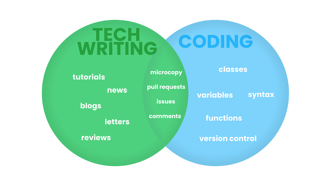 Developing Technical Writing Skills | by Konstantinos Gkizinos | Geek ...