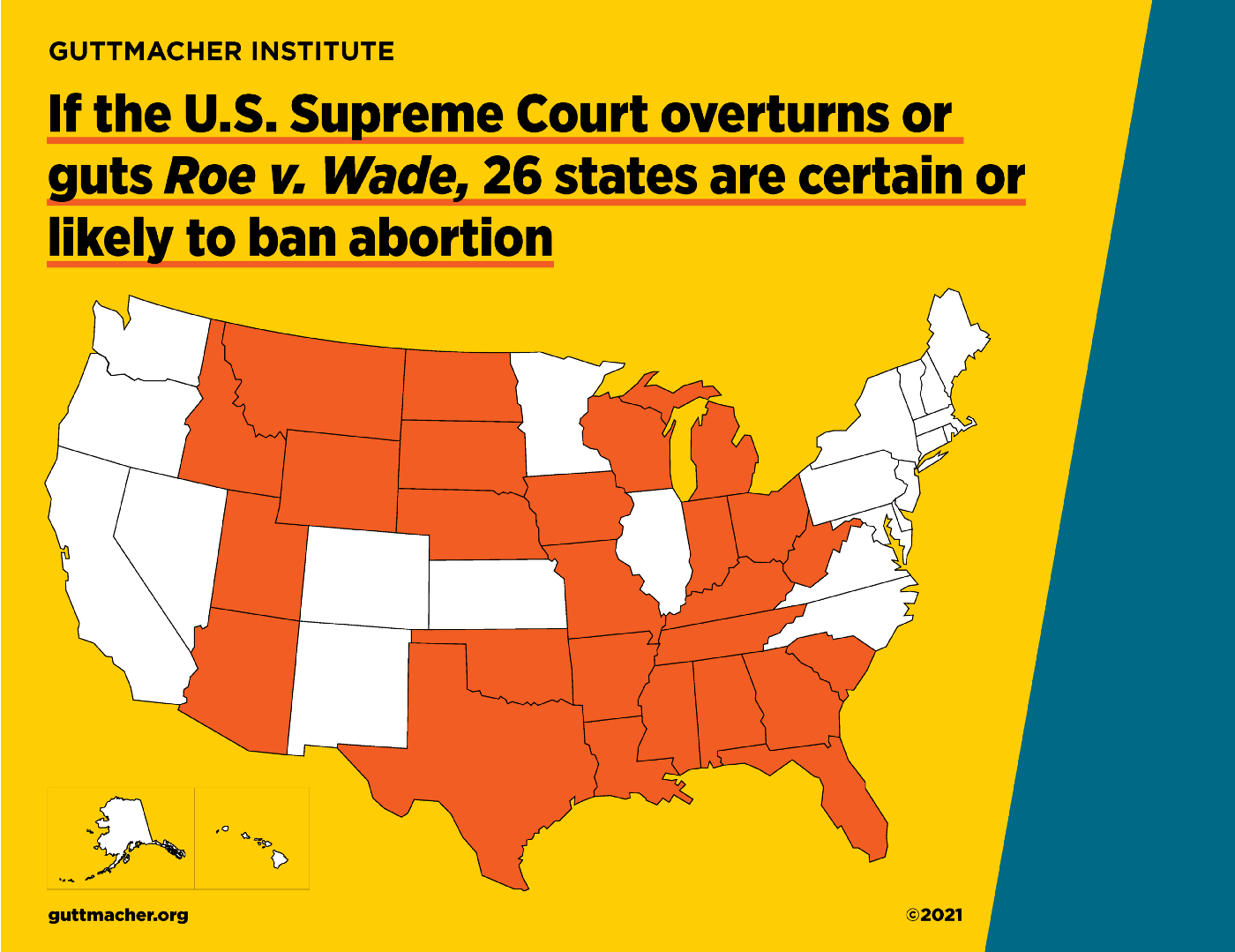 Graphic by the Guttmacher Institute. Text reads: If the U.S. Supreme Court overturns or guts Roe v. Wade, 26 states are certain or likely to ban abortion. Image of the United States shows the following states highlighted in orange: ID, UT, AZ, MT, WY, ND, SD, NE, OK, TX, IA, MO, AR, LA, WI, MI, IN, KY, TN, MS, AL, OH, WY, SC, GA, and FL.