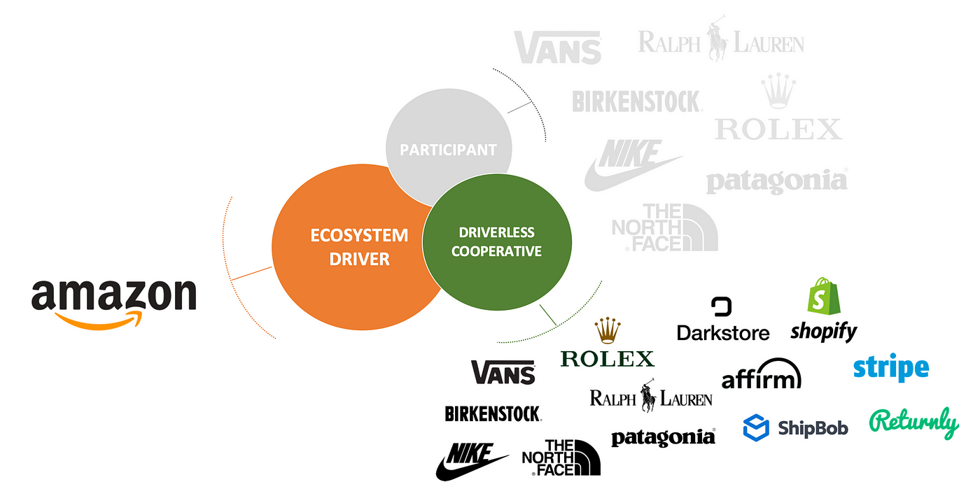 Cooperative Ecosystem Progression In Retail  by David Kish  The Next 