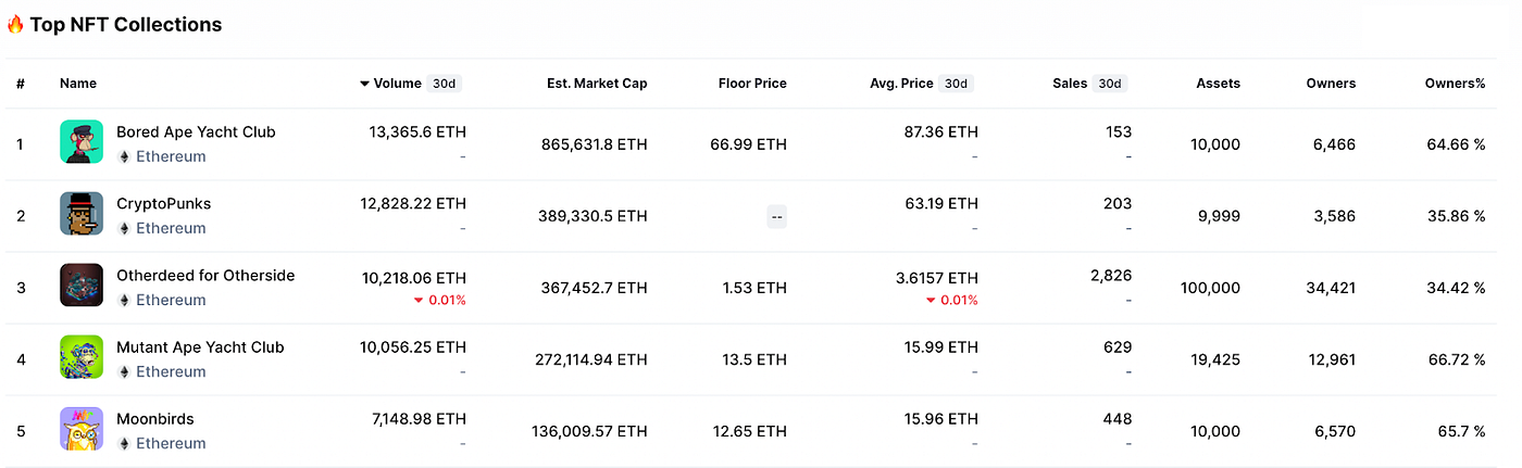 Top NFT collections by last 30 days’ volume as of Aug. 23. (Source: CoinMarketCap)