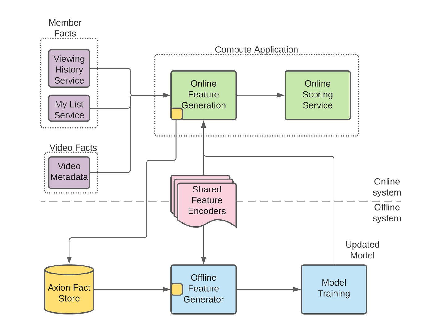 Evolution of ML Fact Store. by Vivek Kaushal | by Netflix Technology Blog |  Netflix TechBlog