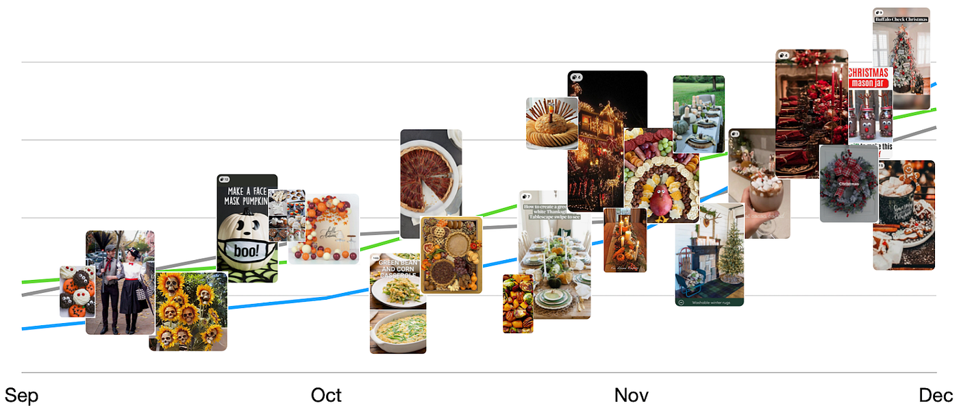 Graph showing September through December with Pinterest traffic increases at the end of the year. Pins on the graph show users looking for inspiration for fall and winter holidays.