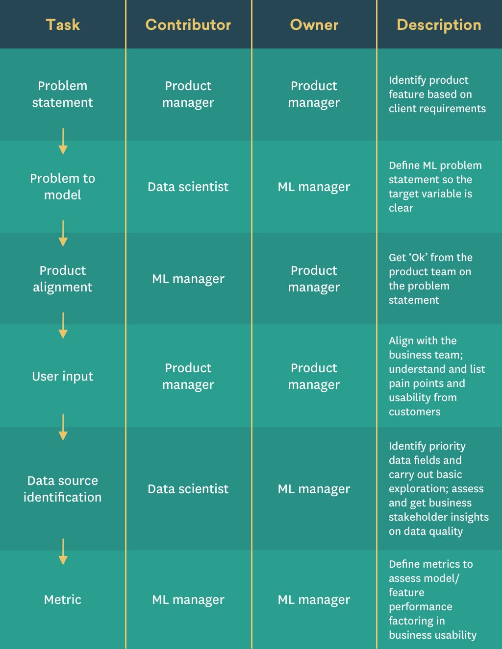 How to successfully manage your machine learning product by Suvrat