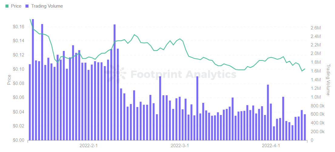 Footprint Analytics — $SPS Token Price & Trading Volume