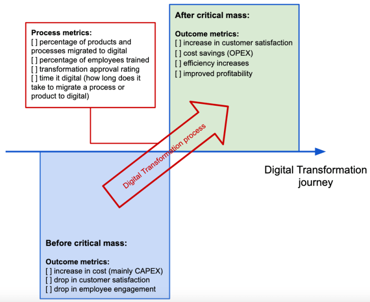 Digital Transformation: A Metrics Perspective | by Dan Toma | The ...
