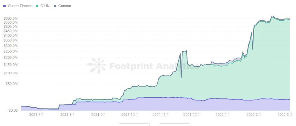 Footprint Analytics — TVL of Gamma, Alpha Vault & G-UNI