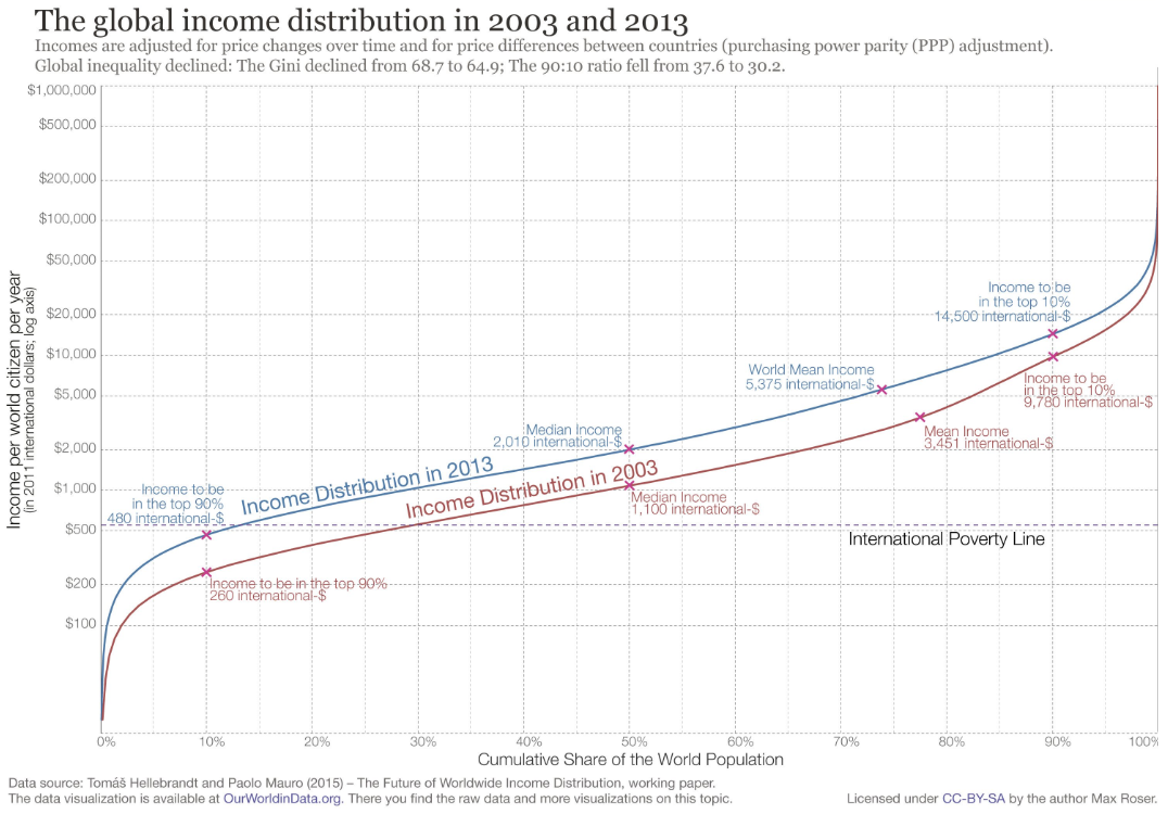 Can you earn more in another country? Engineering Salaries Worldwide. | by  artem boiko | Medium