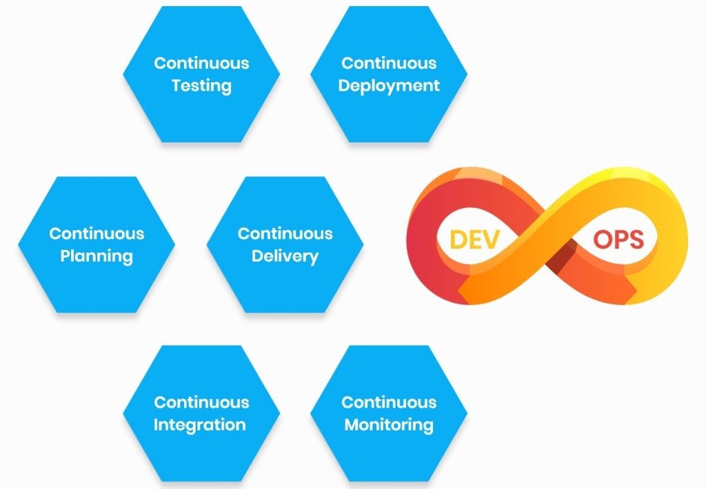 Why DevOps is the Perfect Choice for Mobile App Development? | by ...