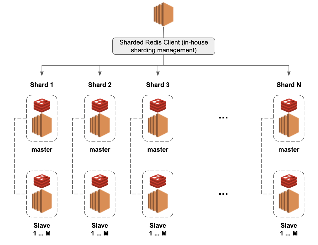 Taming ElastiCache with Auto-discovery at Scale | by JunYoung Kwak ...