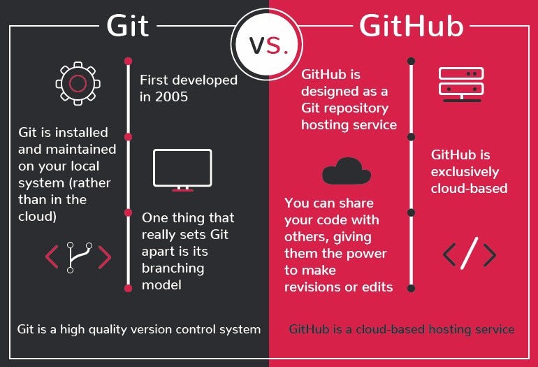 Git and GitHub. What's the difference? | by POULAMI BAKSHI | Medium