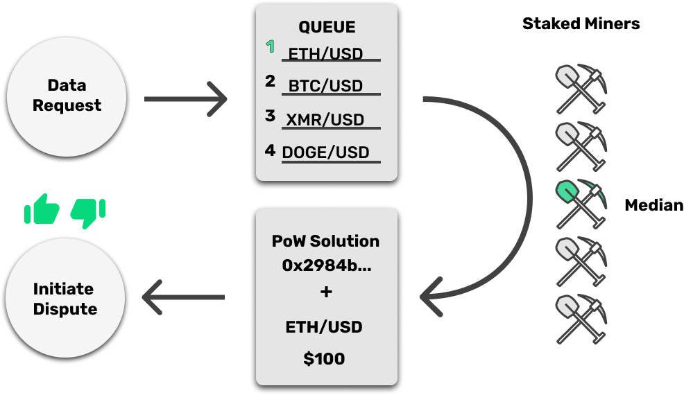 How To Mine On Tellor Tellor Solves The Oracle Problem Using By Callan Sarre Medium