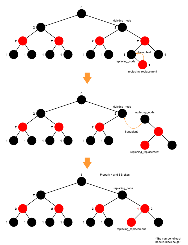 Build the Forest in Python Series: Red-Black Tree | by Shun Huang ...