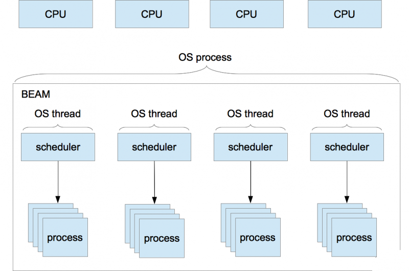 BEAM VM.