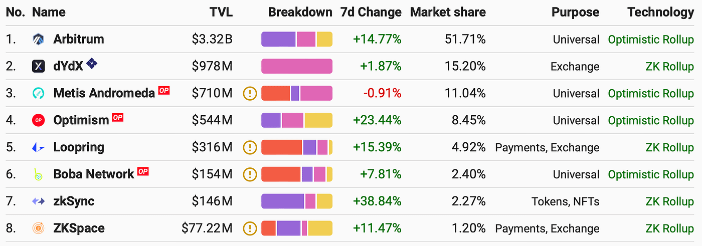 Top 8 chart of rollups Total Value Locked (TVL)