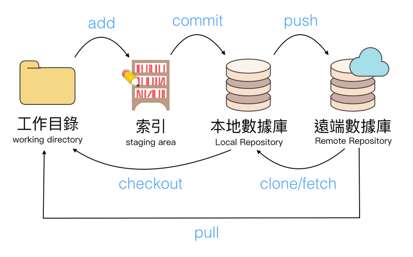 git流程