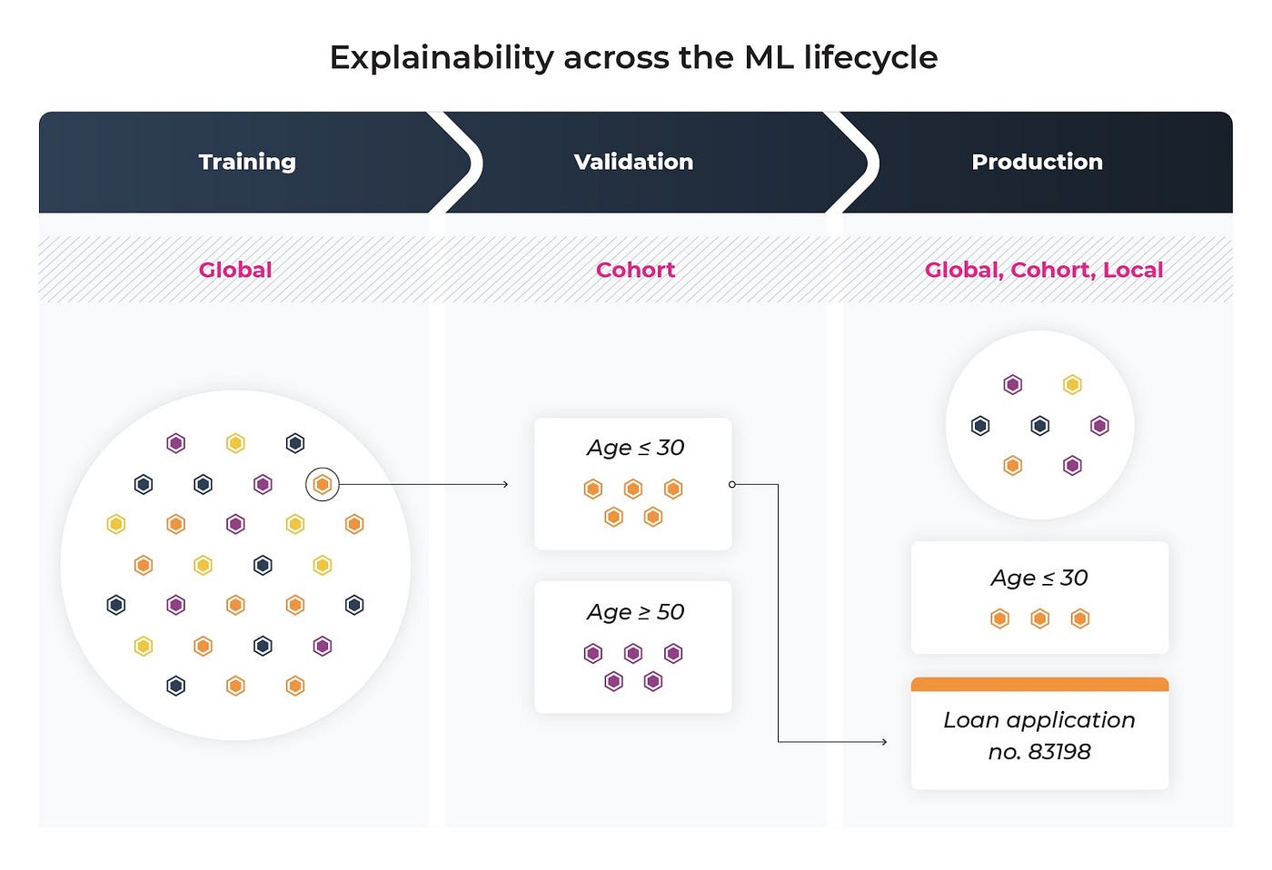 A Look Into Global Cohort And Local Model Explainability By Aparna Dhinakaran Towards Data Science