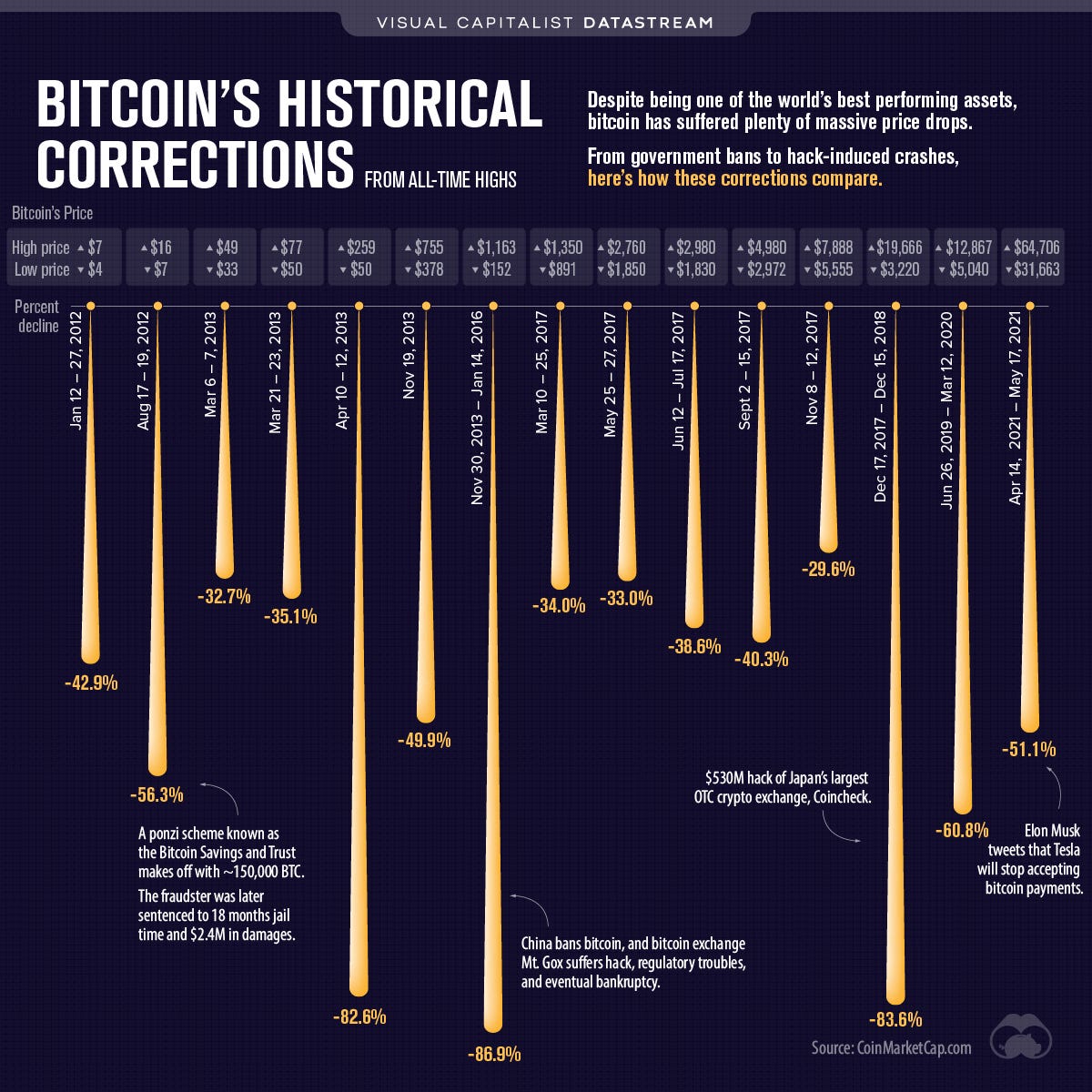 How does bitcoin avoid inflation