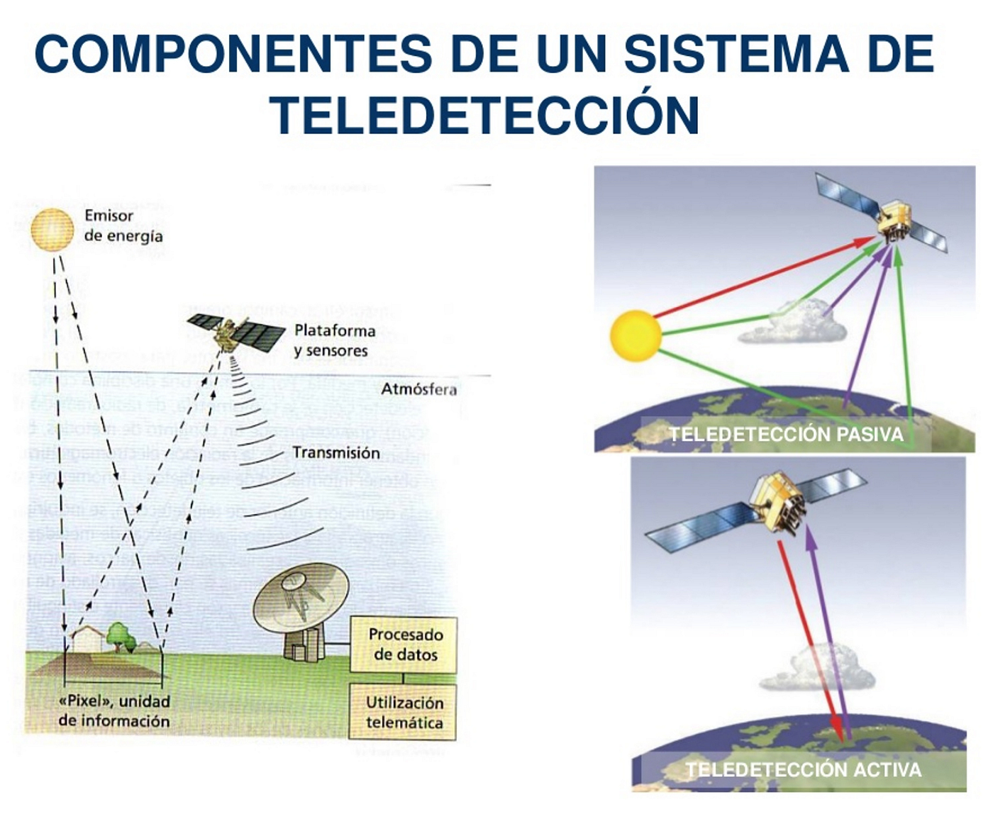 Principales Componentes de un sistema de Teledetección