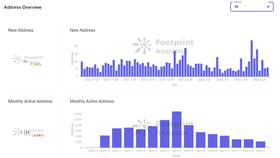 Footprint Analytics — Address Overview