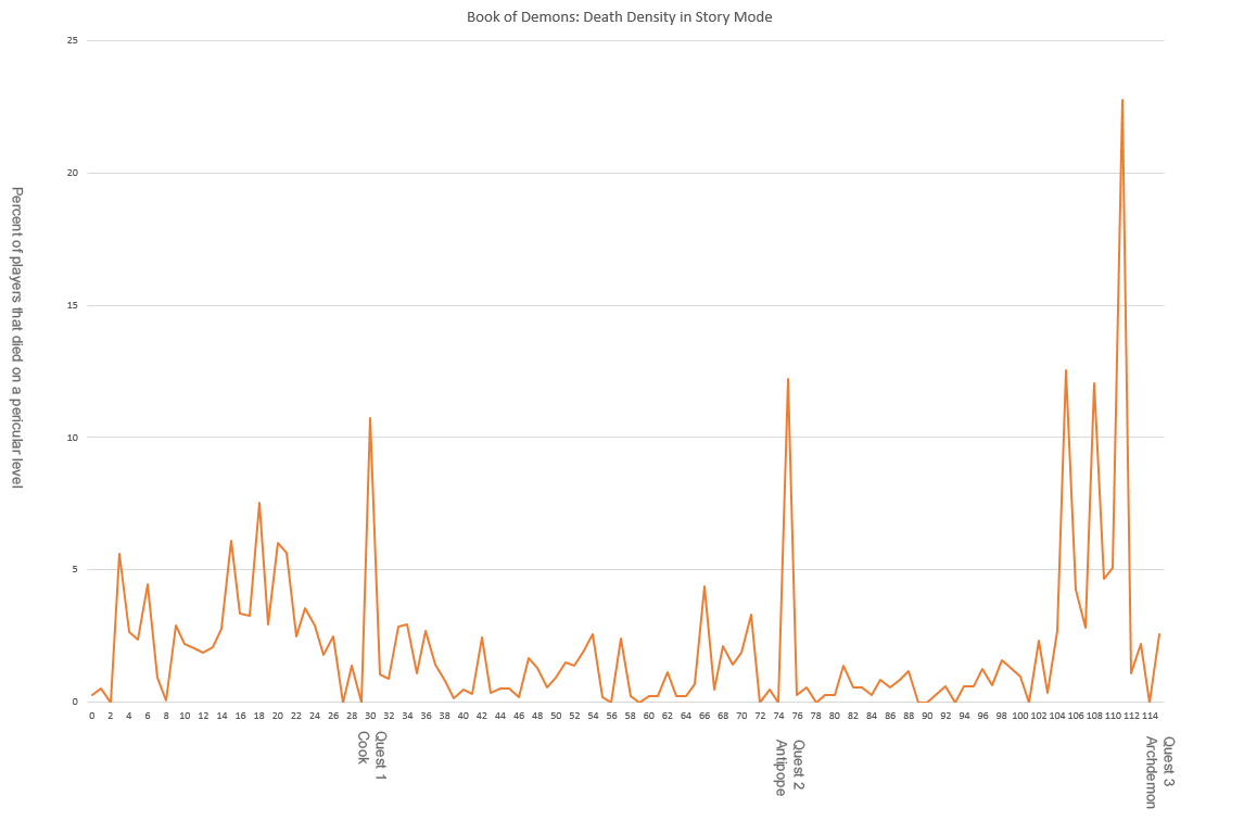 Death Density Function Graph HOW TO GET THE MOST OUT OF YOUR AWESOME EARLY ACCESS COMMUNITY | by ...