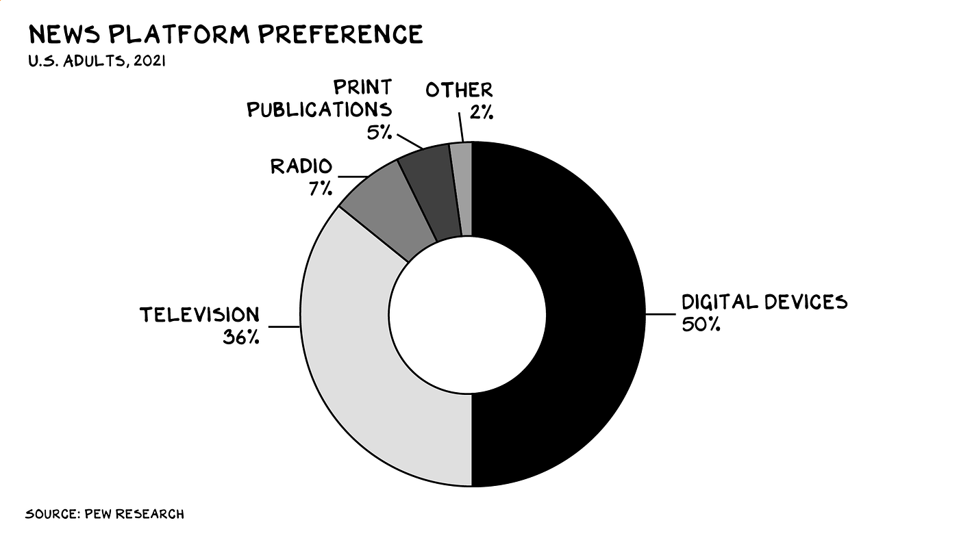 pie chart showing news platform preferences, with digital devices accounting for 50% of news consumption. Source: Pew Research