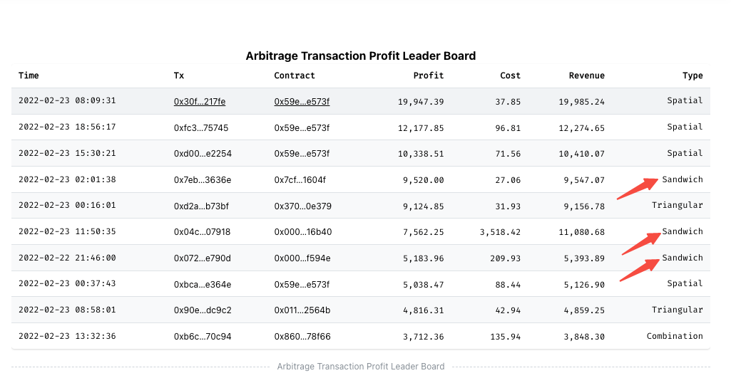 Arbitrage Transaction Profit Leader Board with sandwich arbitrage type marked.