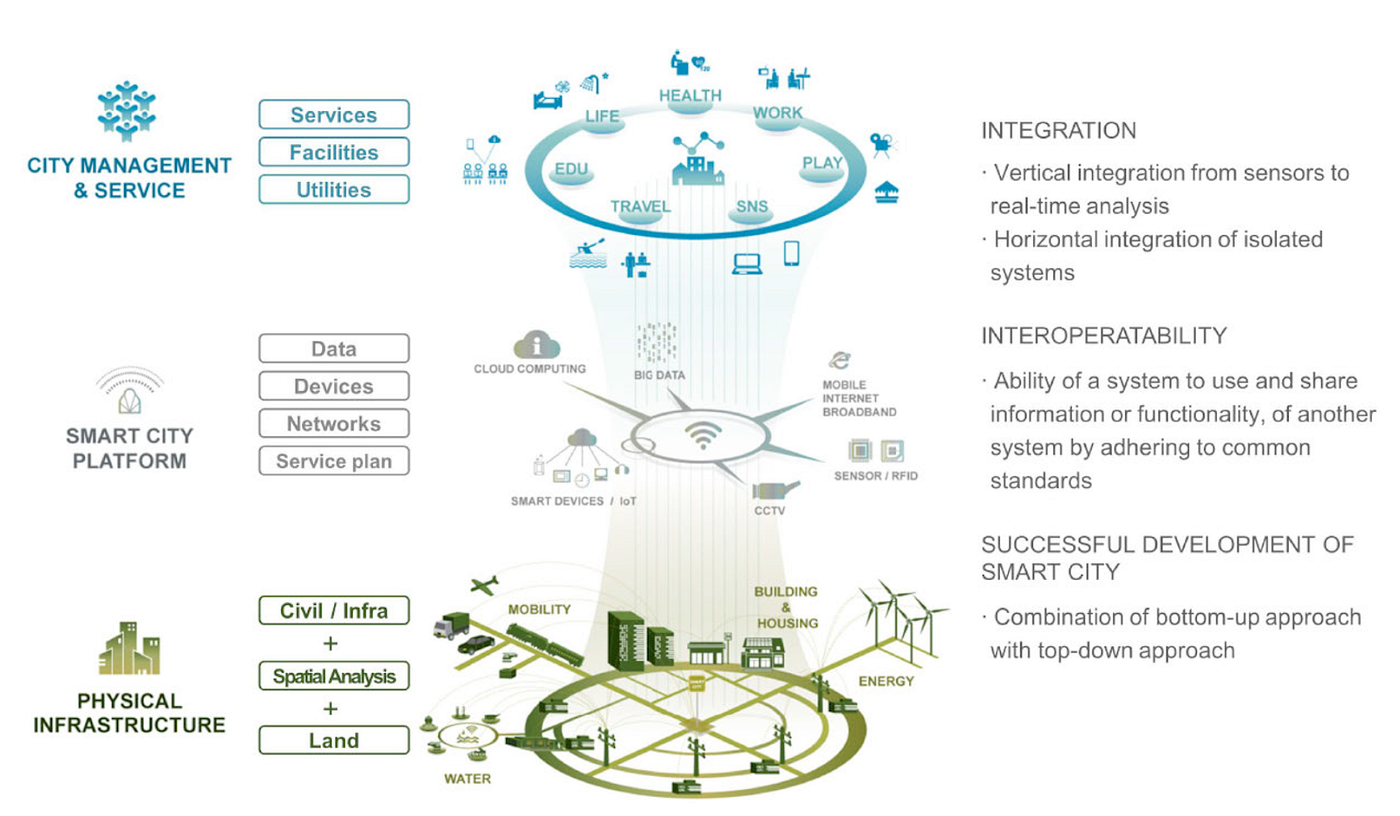 A diagram showing three layers of cities with the lowest level being the physical and infrastructure, the middle being the smart city platform and the top being the management services