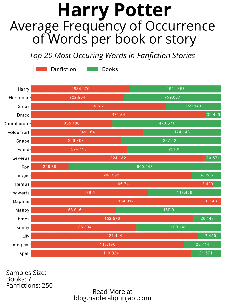 Harry Potter Books & Fanfiction — An Analysis of Words | by Haider Ali  Punjabi | Towards Data Science