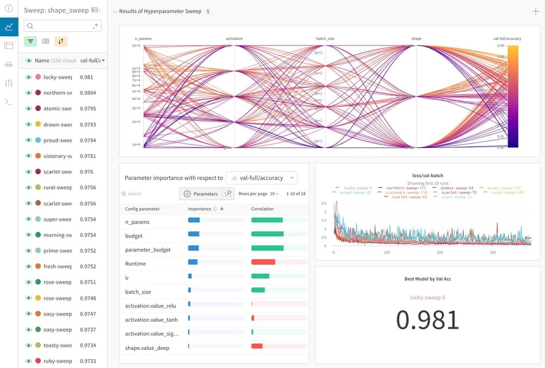A dashboard featuring a number of colourful widgets indicating the inner-state of a simple AI. Central to the image is an incredible dense network of nodes connected by colourful lines.
