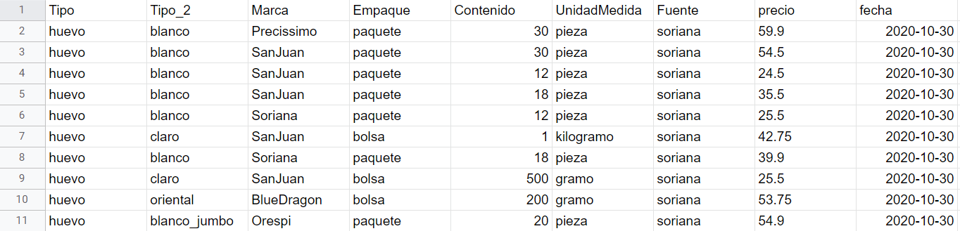 Conjunto de datos depurado