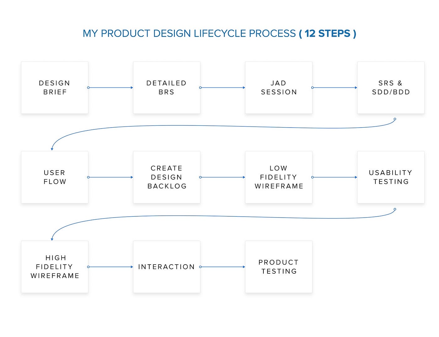 My Product Design Lifecycle Process PART 1 by Adewole Ampitan Medium