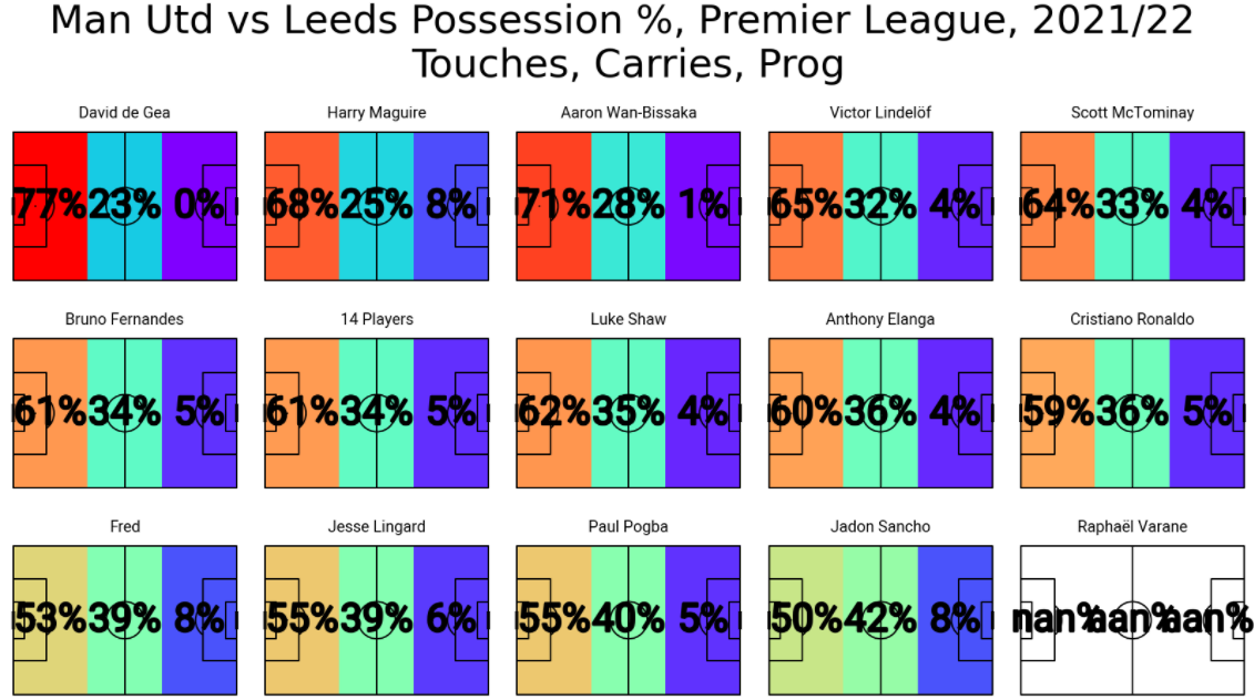 Man United vs Leeds Possession %