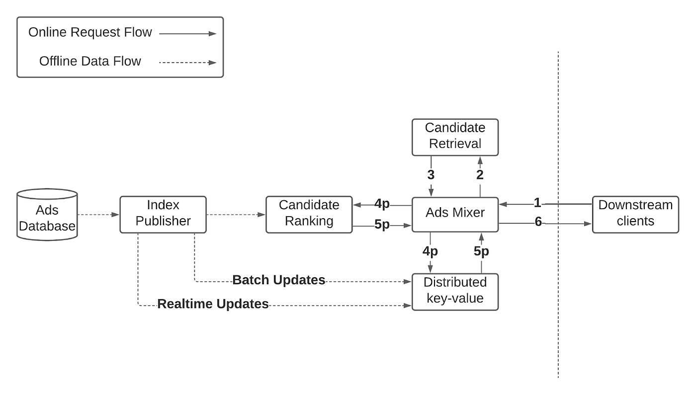 Flowchart showing how data flows through the new Pinterest Ads-Serving Architecture and the online request path. The Index Publisher reads from the Ads Database and sends batch and realtime data updates to a distributed key-value store. The Ads Mixer receives an ads request from downstream clients, calls candidate retrieval, then sends parallel requests to candidate ranking for scoring and key-value store for index data, and returns the winning ads to the client.