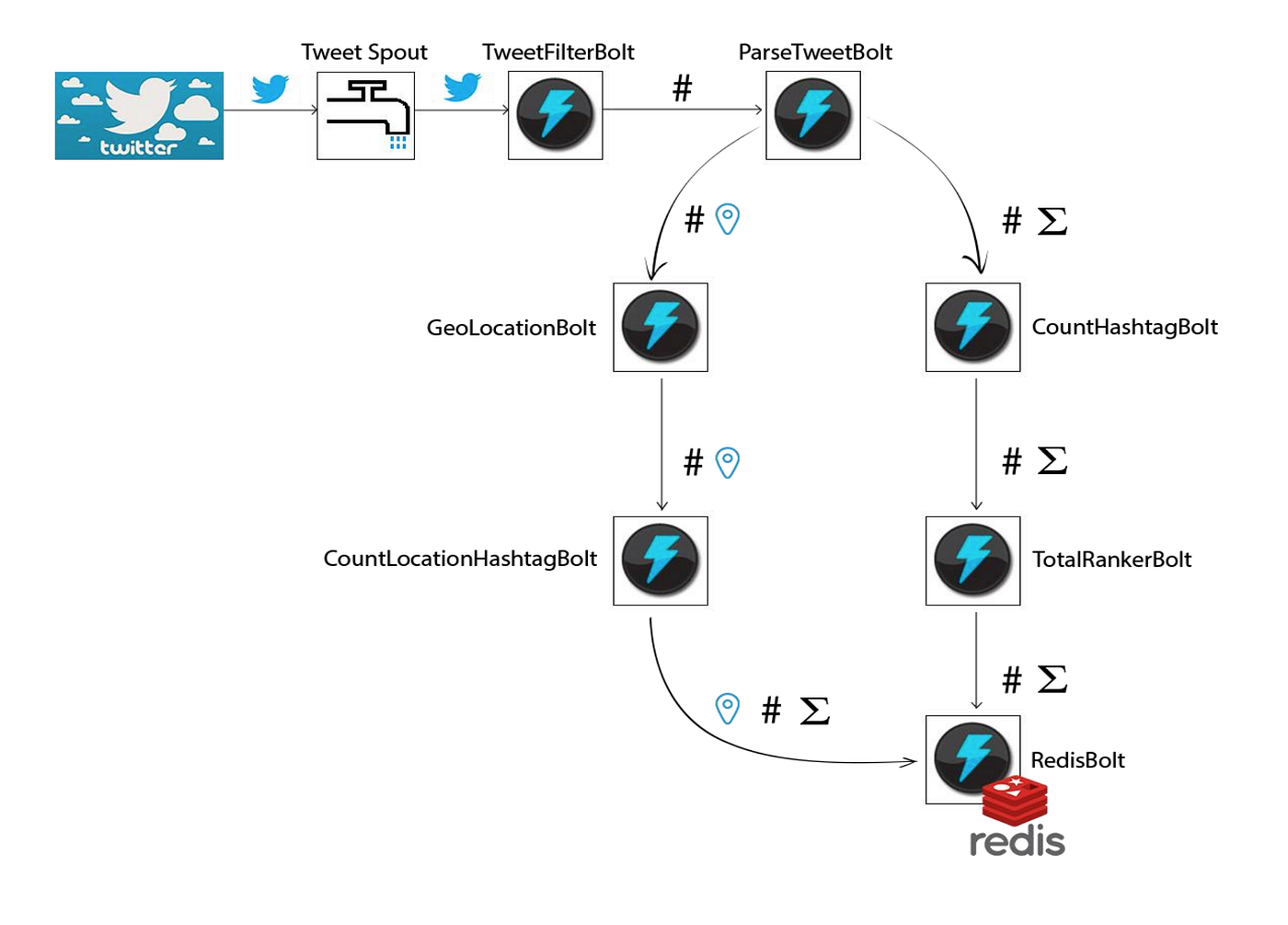 System design for Twitter. I this article I am going to talk about ...