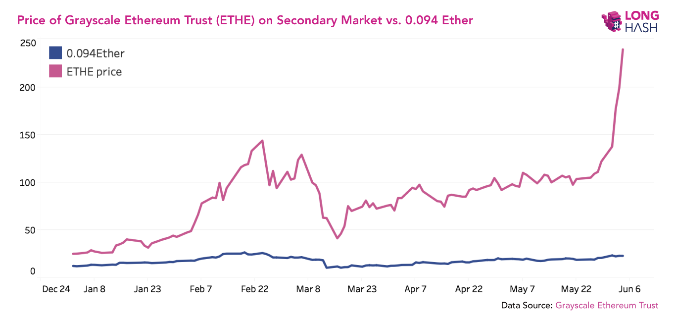 don t buy the grayscale ethereum trust ethe us by valkyrie medium