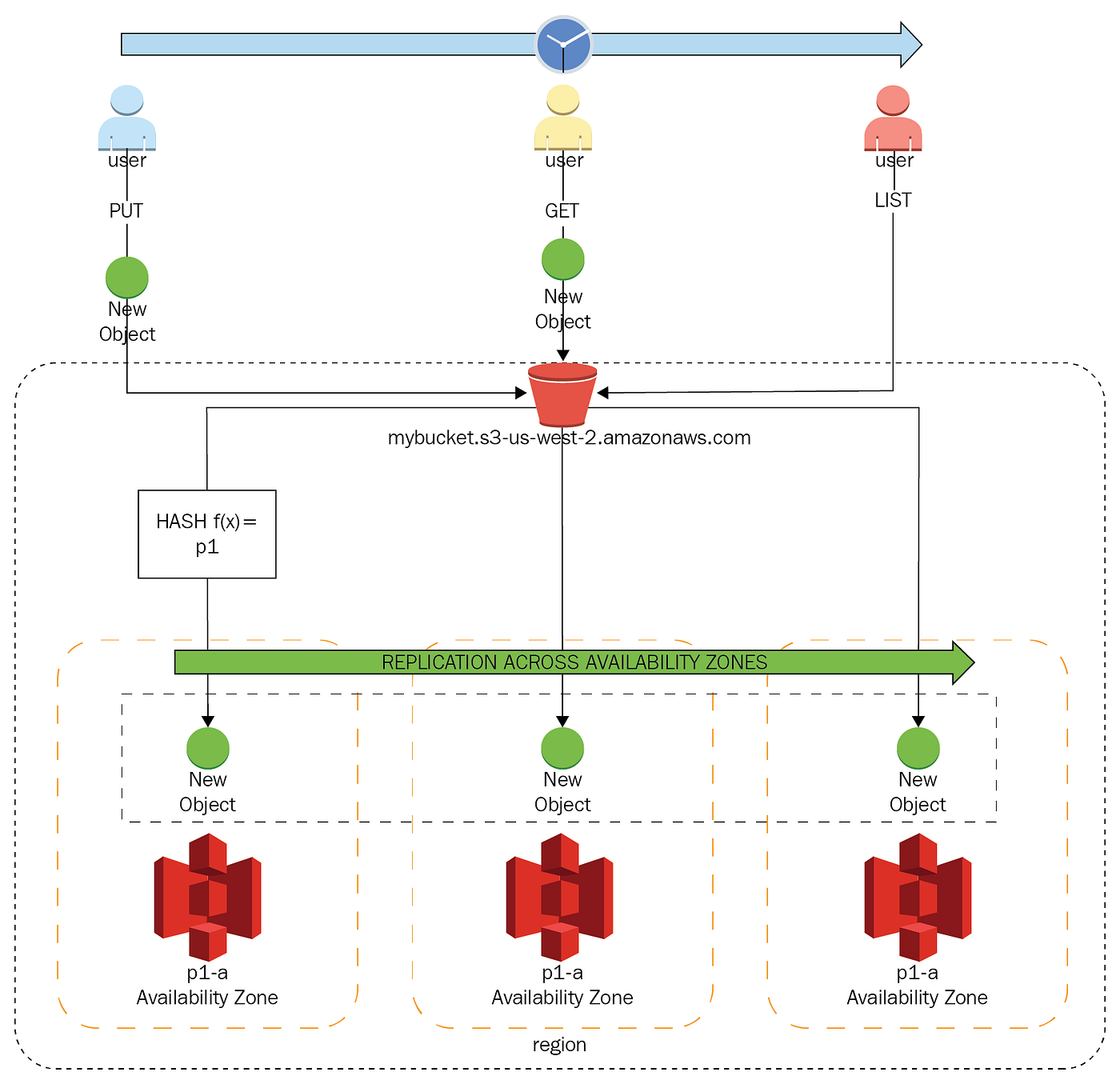 S3 Replication and Redundancy with Managed Services in AWS by Gabriel
