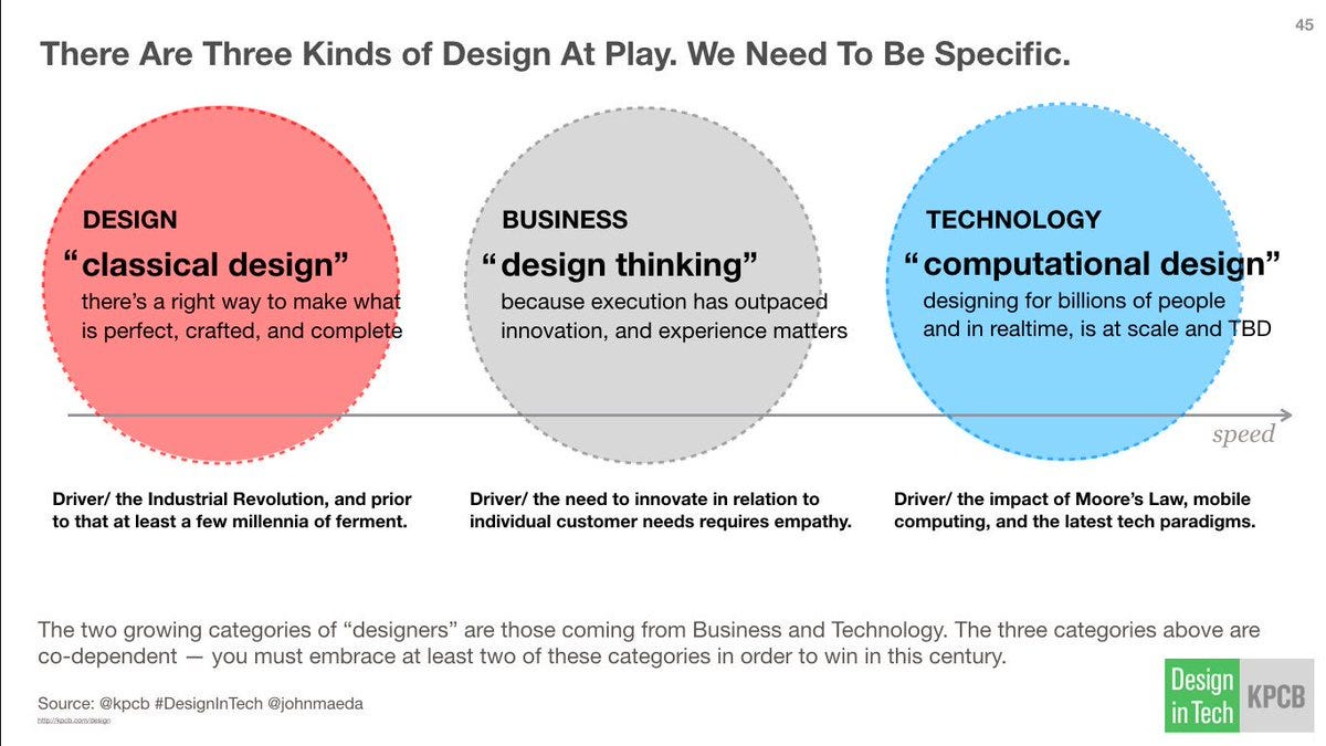 Basically, There Are Three Kinds Of Design by Dennis Hambeukers