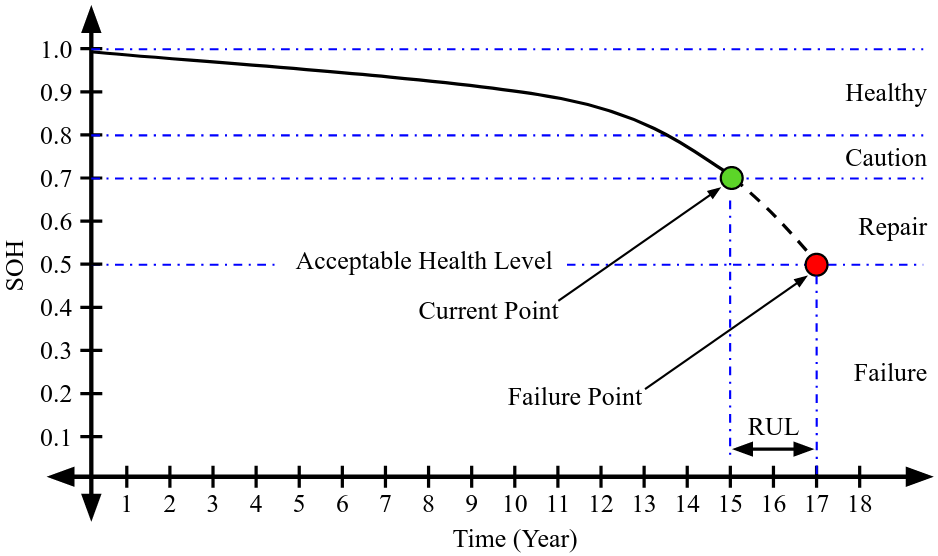 Remaining Useful Life Predictive Maintenance by Beny Maulana Achsan Medium