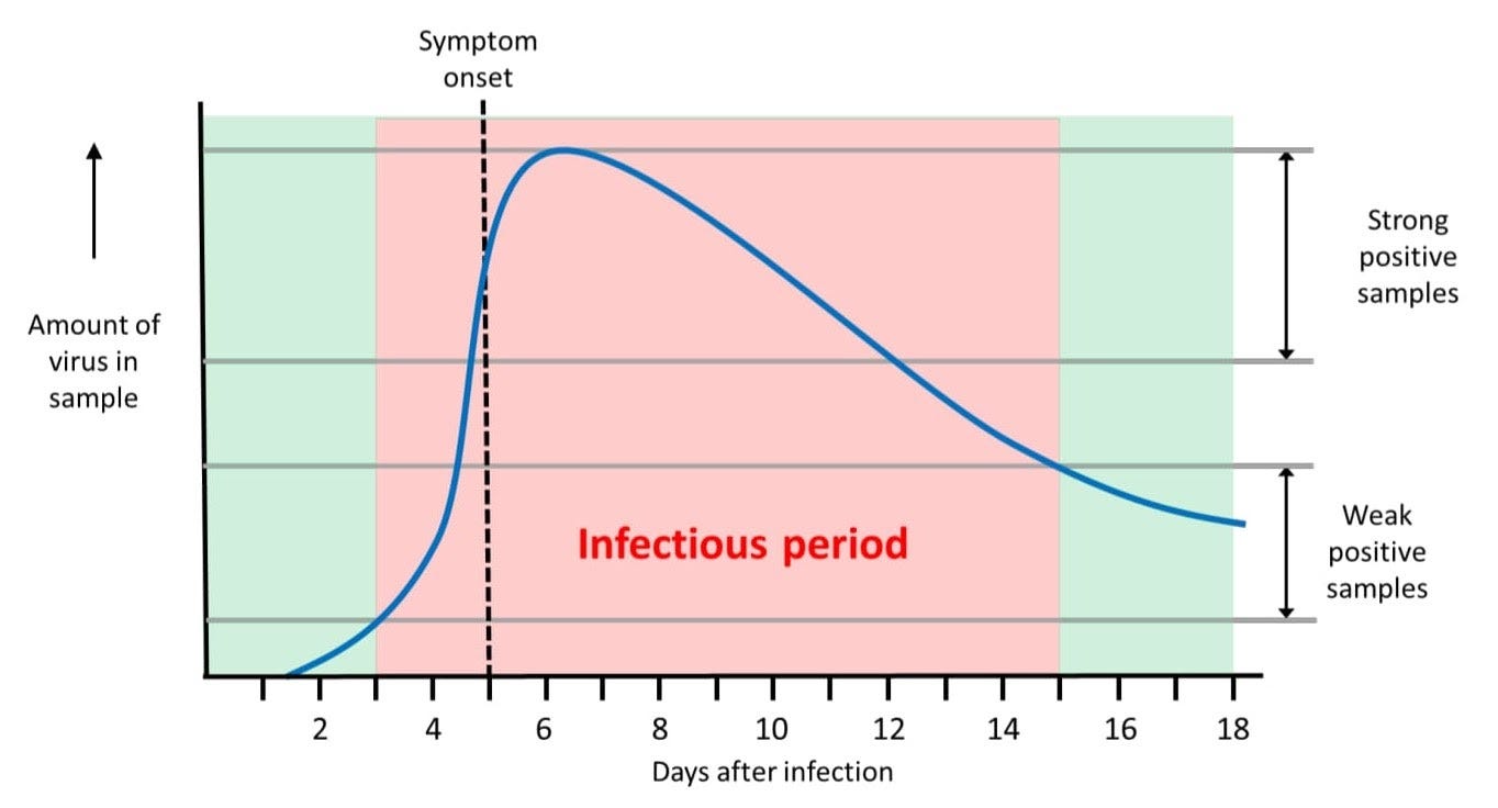 What Do Two Negative Lateral Flow Tests Tell You About Your Likelihood Of Being Covid Negative By Andrew Chitty Ussbriefs Medium