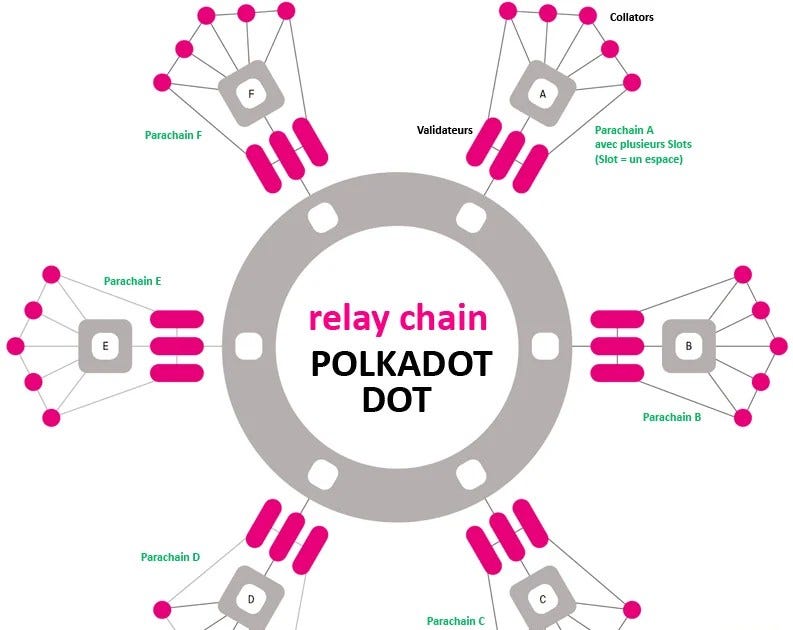 How Does Polkadot Capture Value with the Economic Model? by Polkadot
