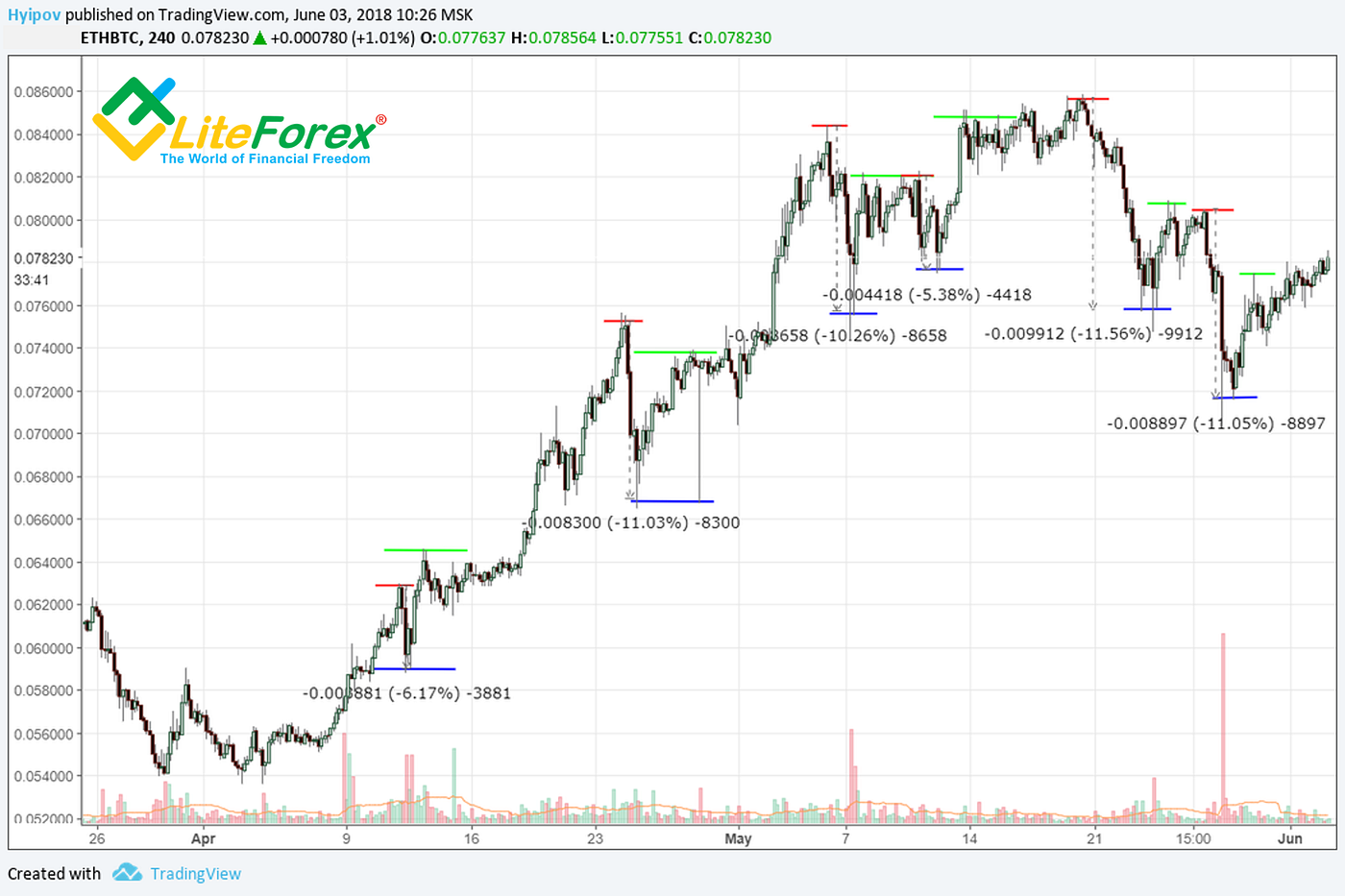 Trading System Quickfingerluc Part 2 Buying And Selling By Liteforex Traders Blog Www Liteforex Com Blog Medium