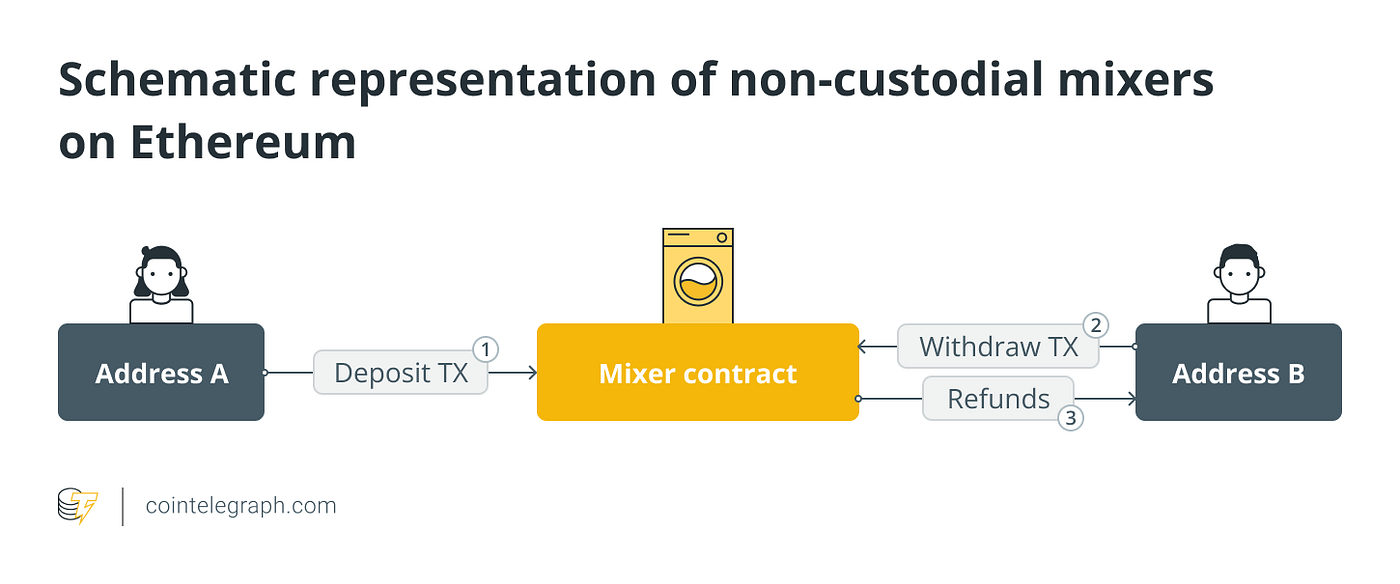 Ultimate Guide to Bitcoin Mixers Coinmonks