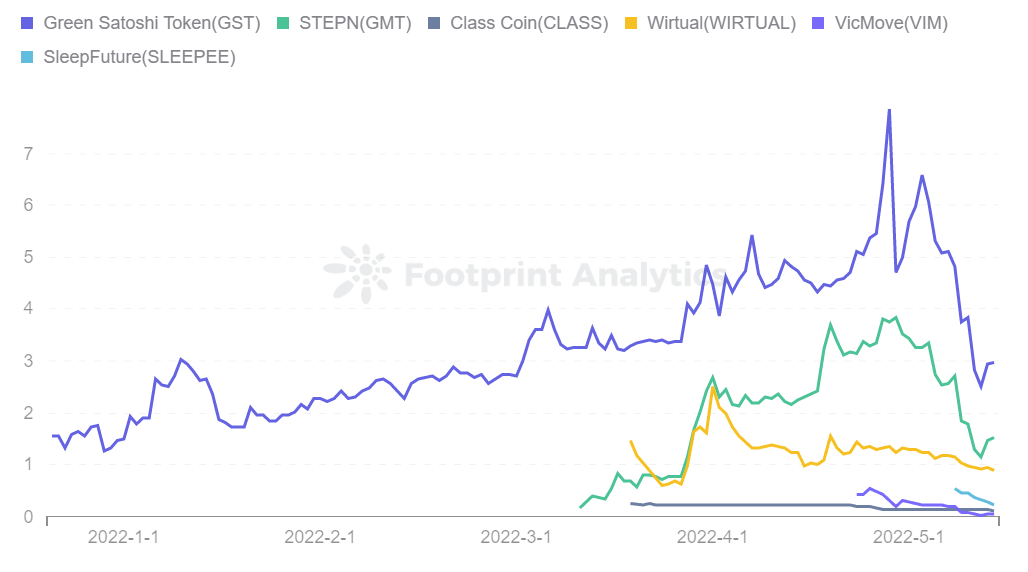 Footprint Analytics — X-to-earn Token Price
