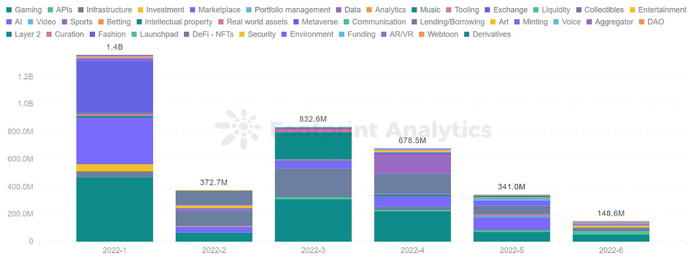 Footprint Analytics — NFTs Investment Funding Category Distribution