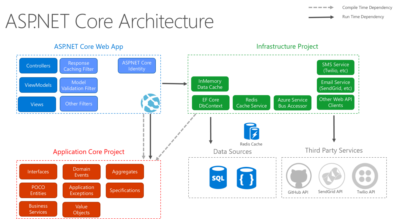 Asp Net Core 2 Architecture Amp Design Pattern Ideology Asma S Blog Riset