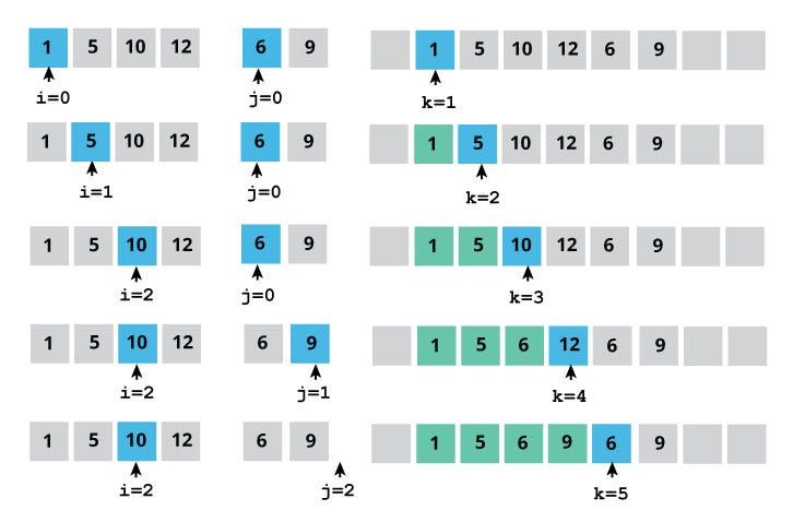 Merge Sort Merge Sort Is A Kind Of Divide And By Soham Paul Medium