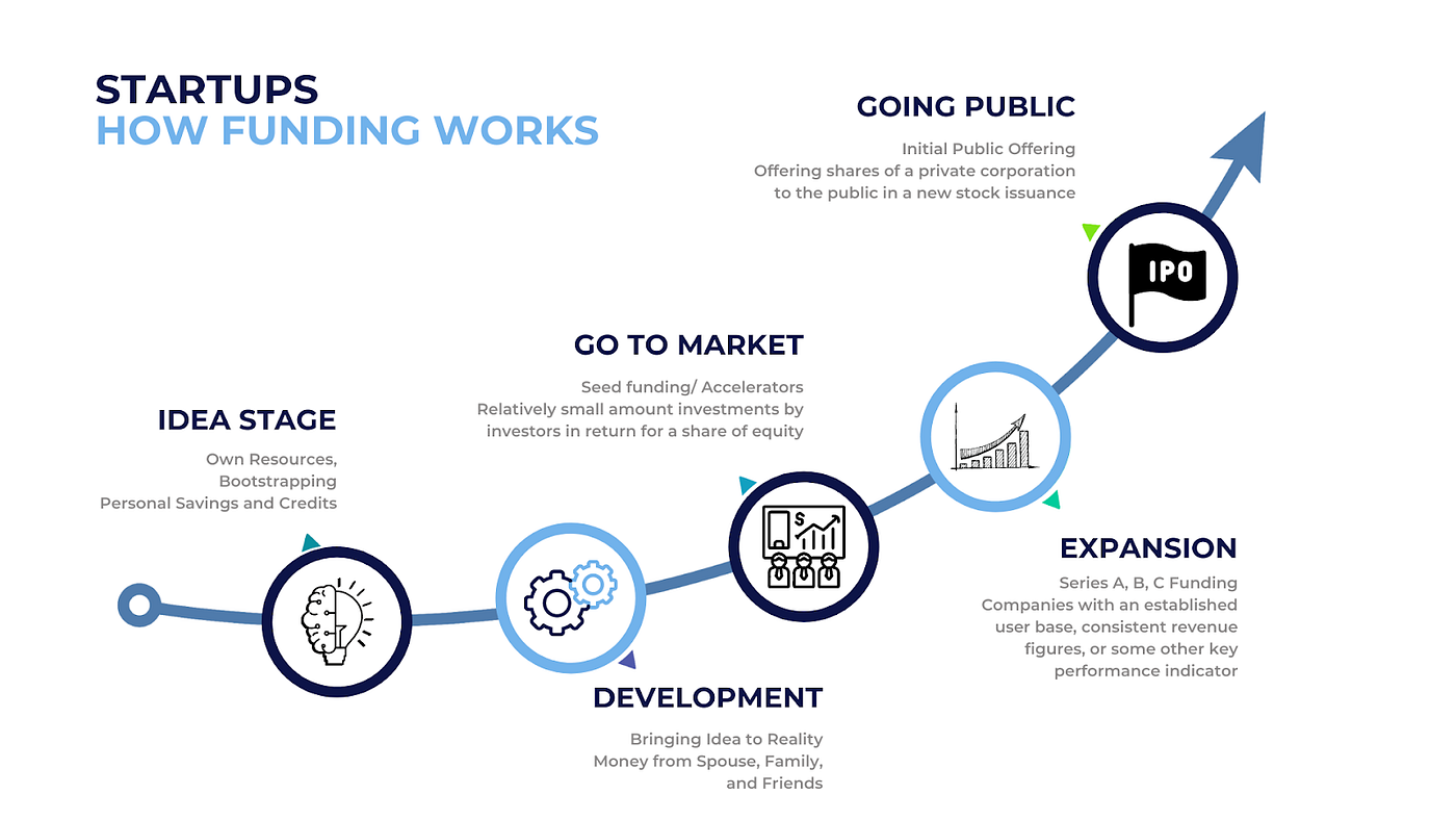 How Funding Works for Startups A Guide to Funding Rounds by