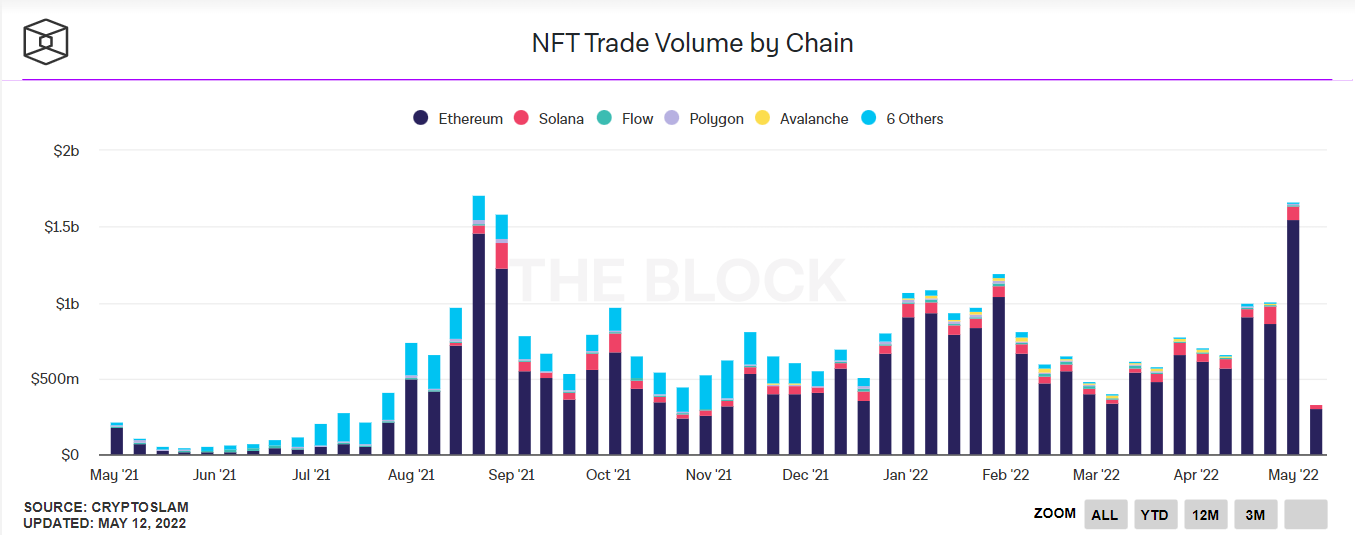 Chart 13. NFT trade volume by chain. Source.