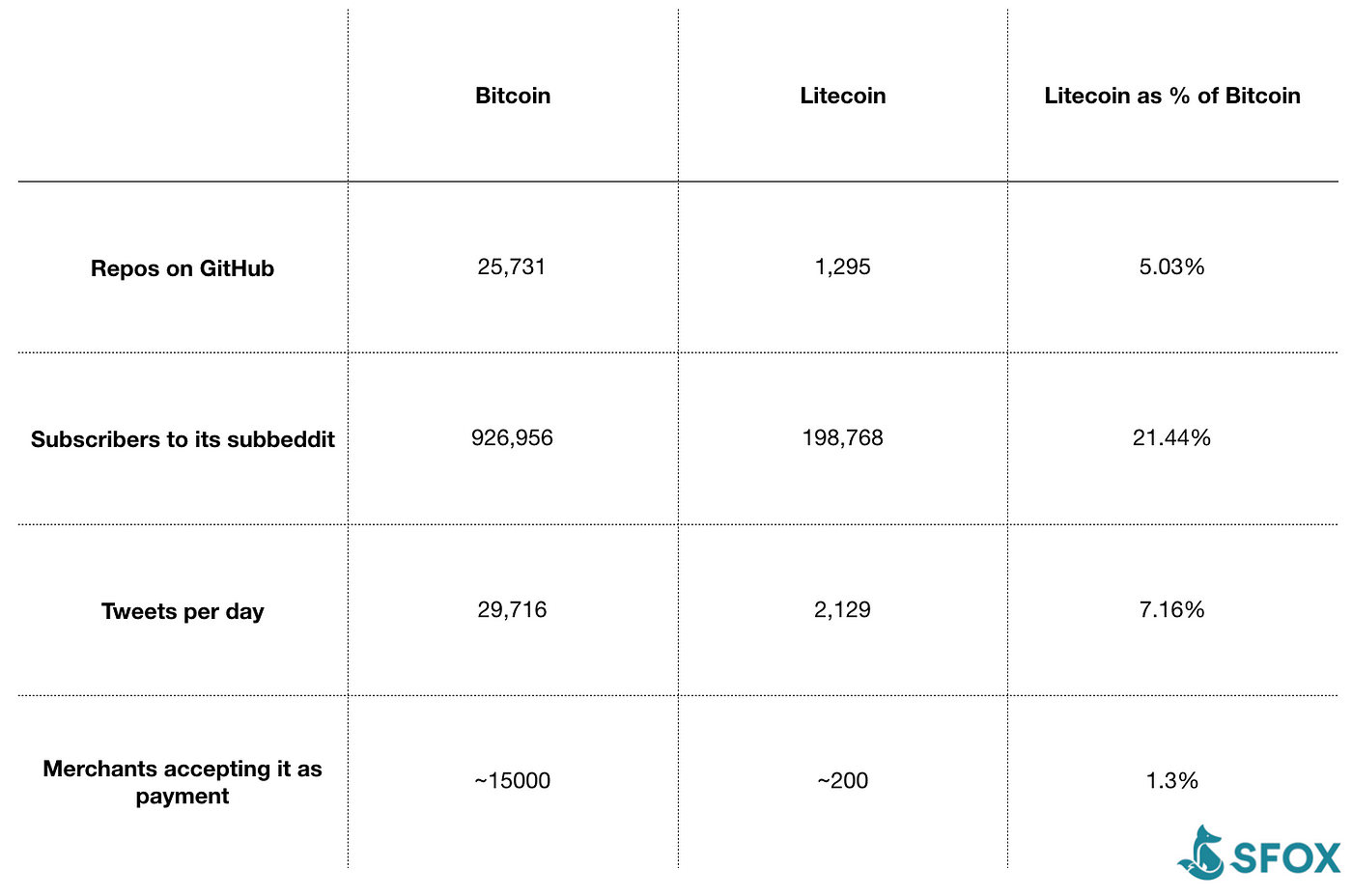 Litecoin Vs Bitcoin The Story Of The Most Successful Bitcoin Clone - 