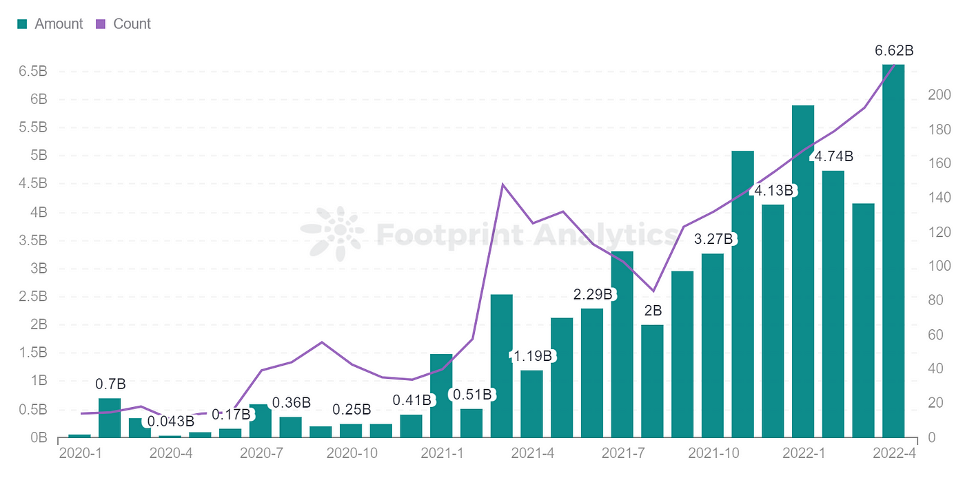 Footprint Analytics — Funding-Monthly Investment Trend